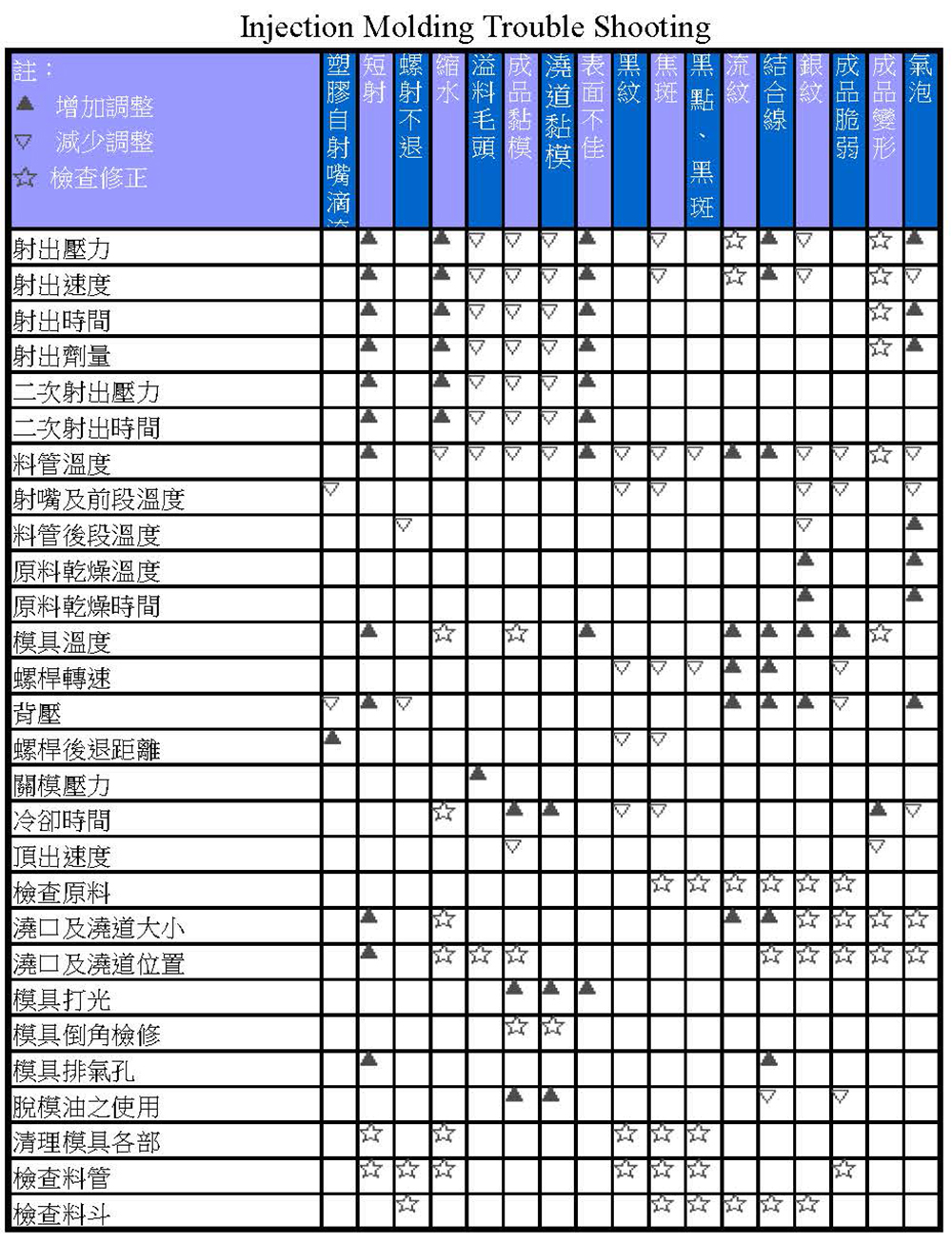 塑料成型温度及射出缺陷對策表.jpg